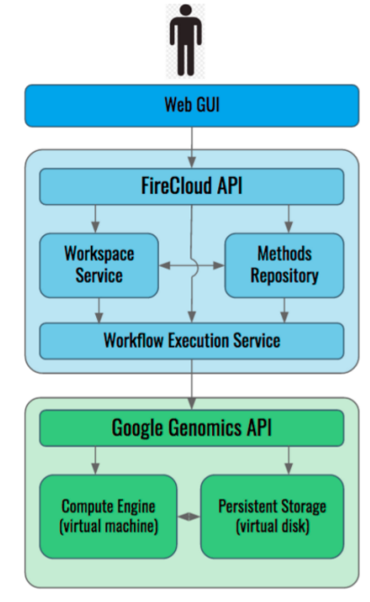 FireCloud architecture