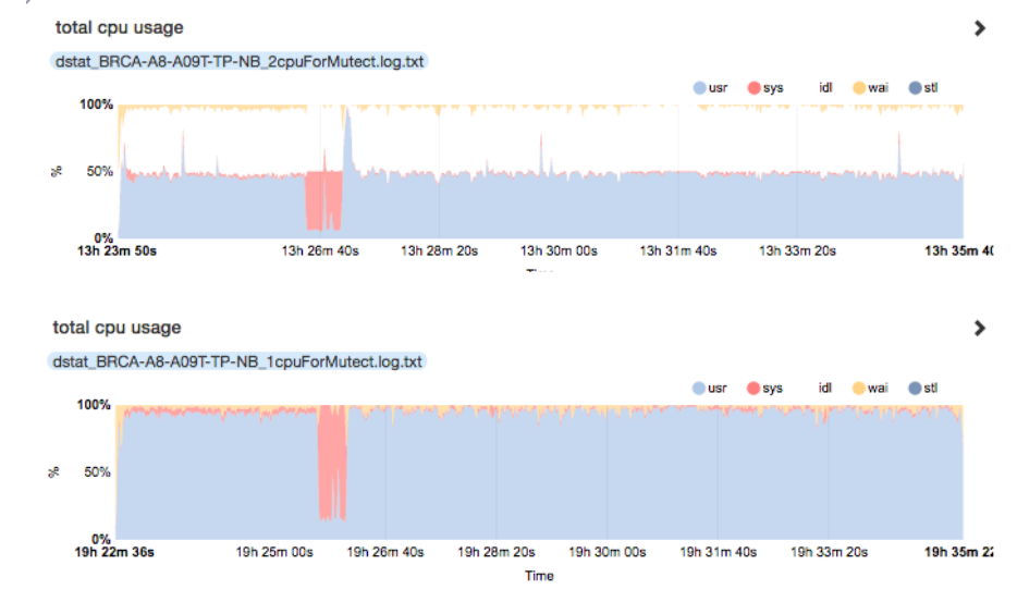 CPU utilization